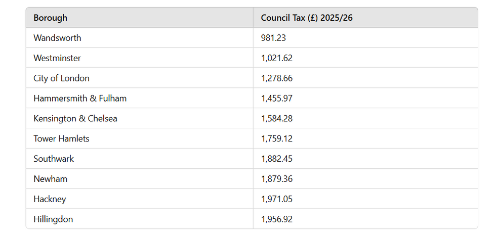 Least expensive council tax (u00a3) in London, 2025/26