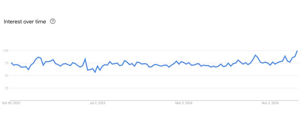 line graph of google trends search data on VPNs in the UK