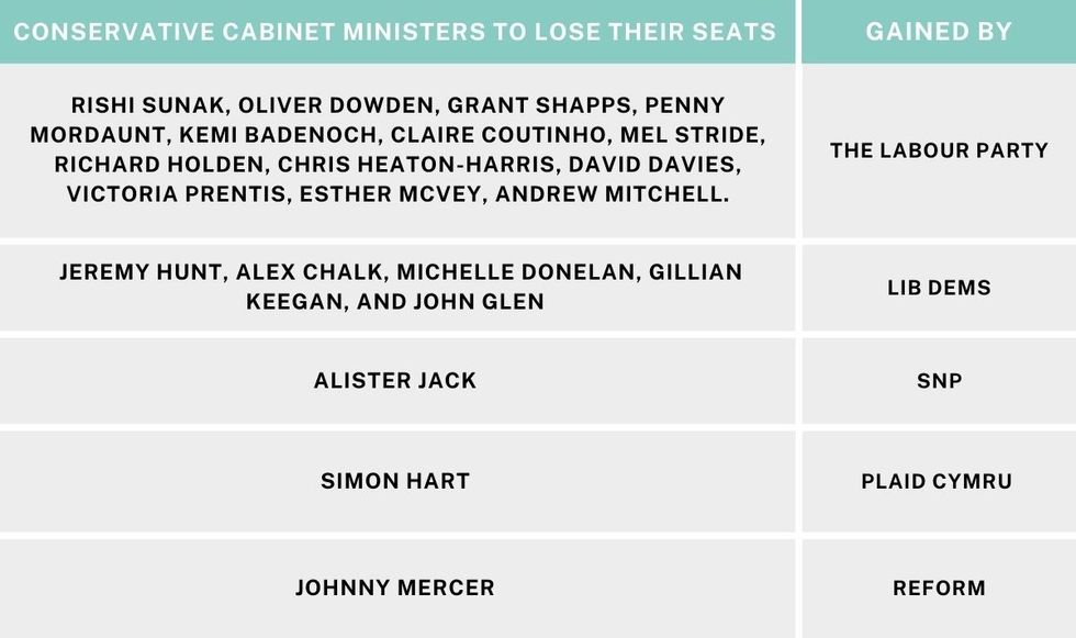 List of cabinet ministers to lose their seats