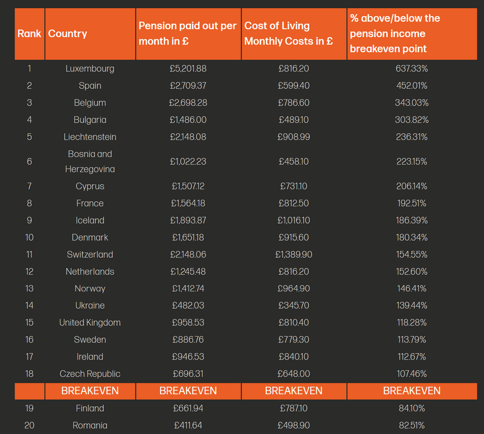 List of European countries\u2019 state pension expenditure