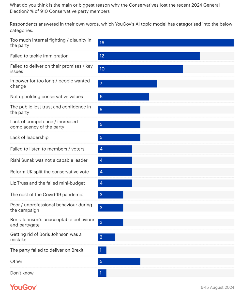 List of reasons Tory members believe the Conservative Party lost the 2024 general election