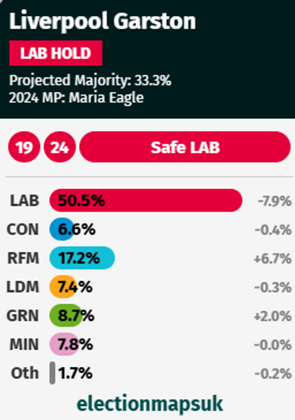 Liverpool Garston projection