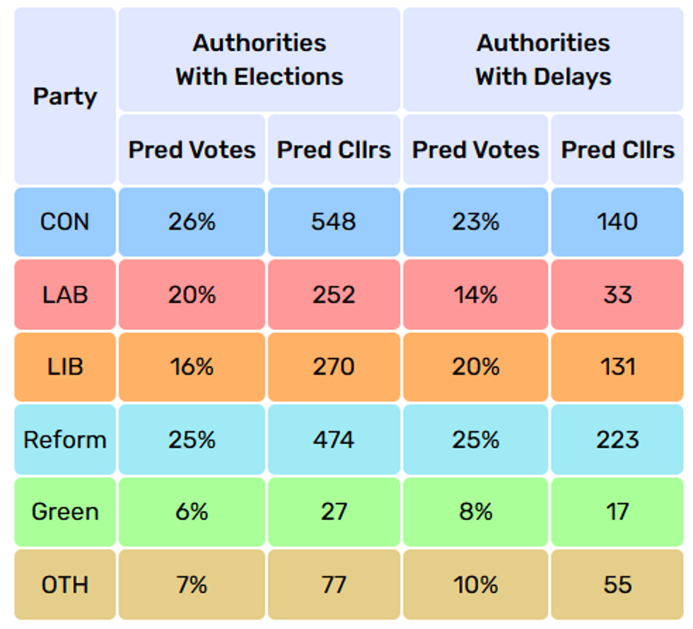 Local election projections for areas where elections ARE and ARENT going ahead