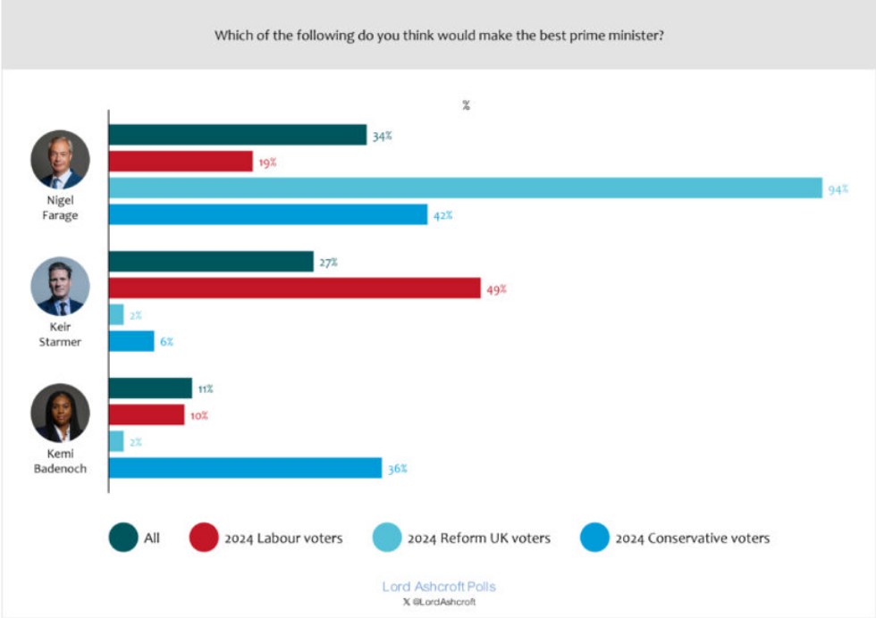 Lord Ashcroft Polls shows Runcorn thinks Nigel Farage would be the best PM