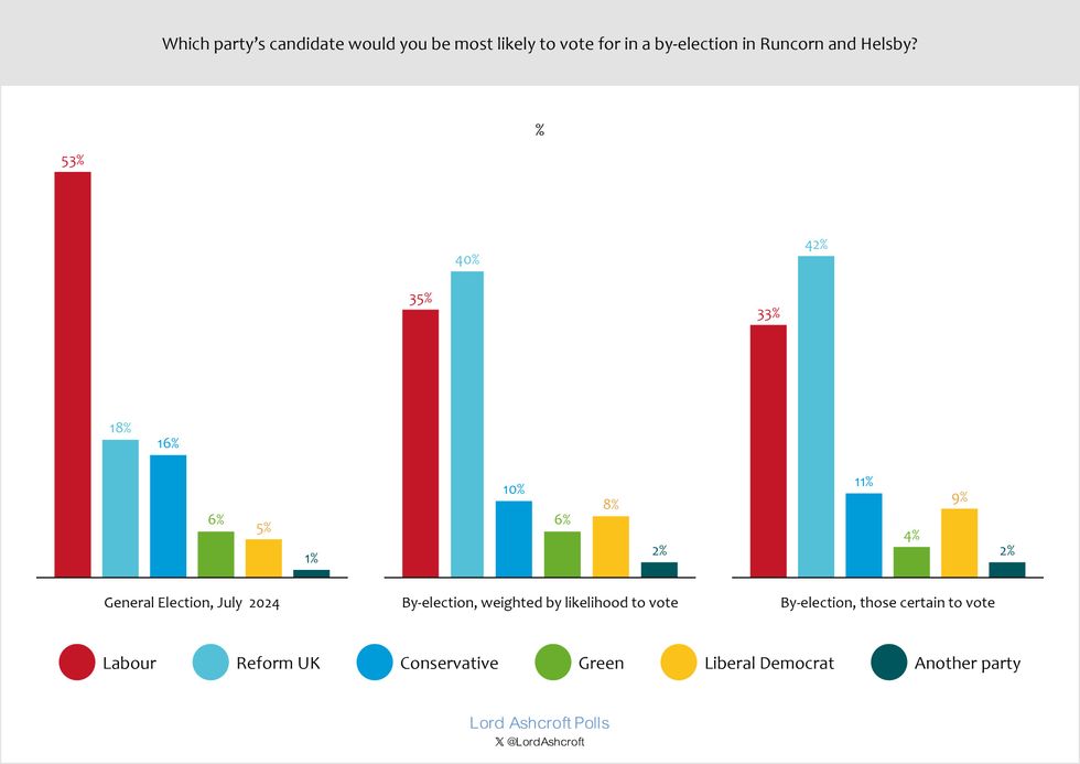 Lord Ashcroft's Poll of Runcorn and Helsby puts Reform ahead