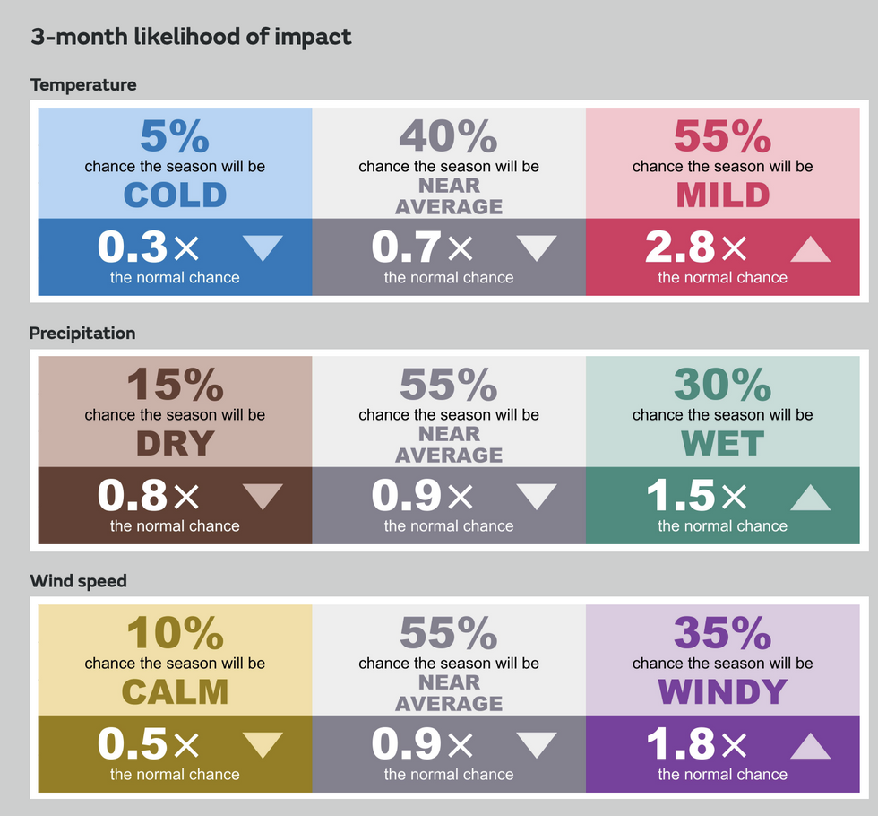 Met Officeu2019s three month outlook