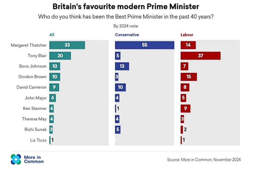 More In Common popularity poll