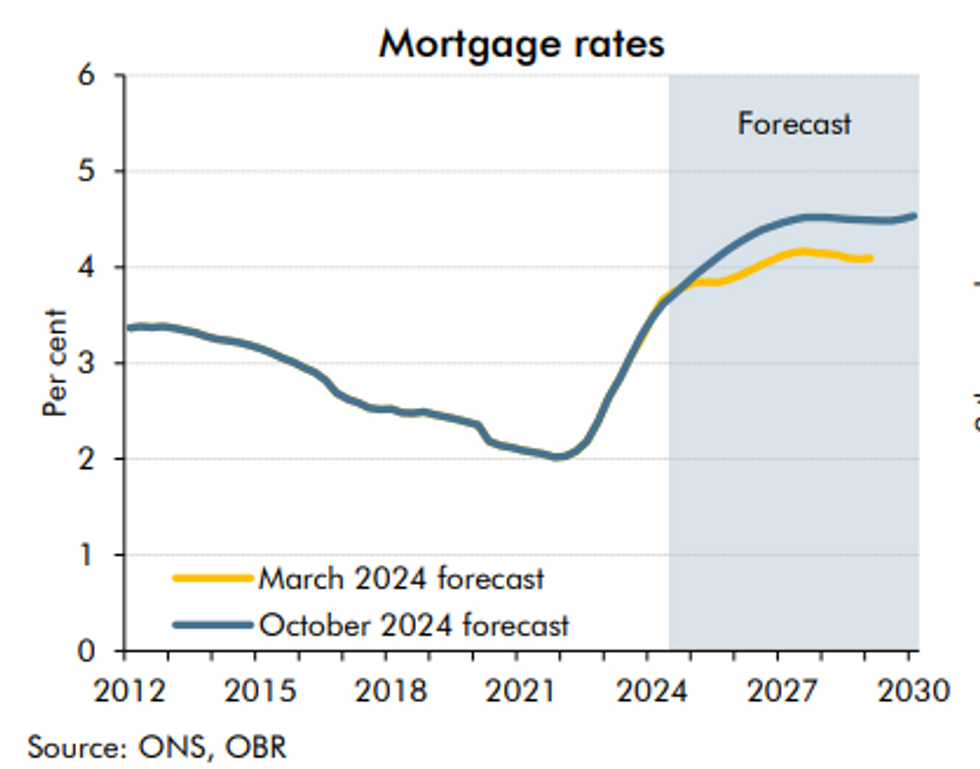 Mortgage rates