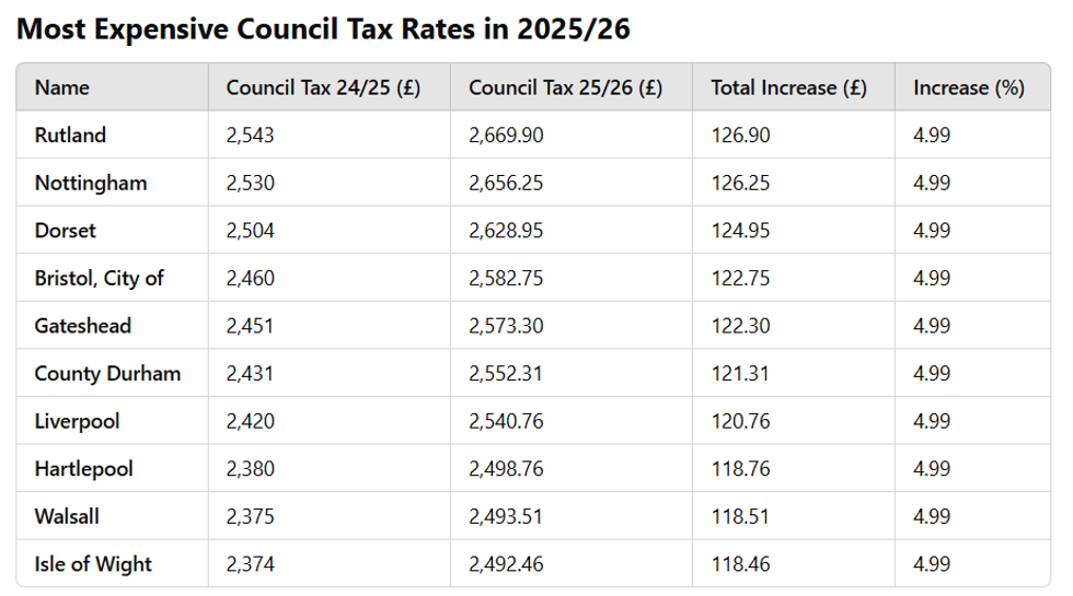 Most expensive council tax rates for 2025/26