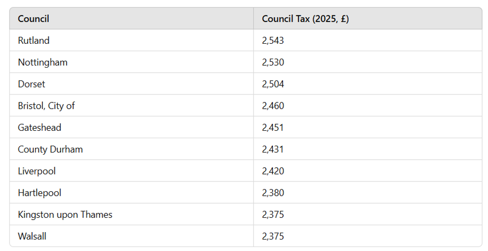 Most expensive council tax rates