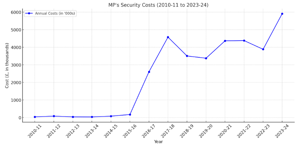 MPs' security costs 2010-2024