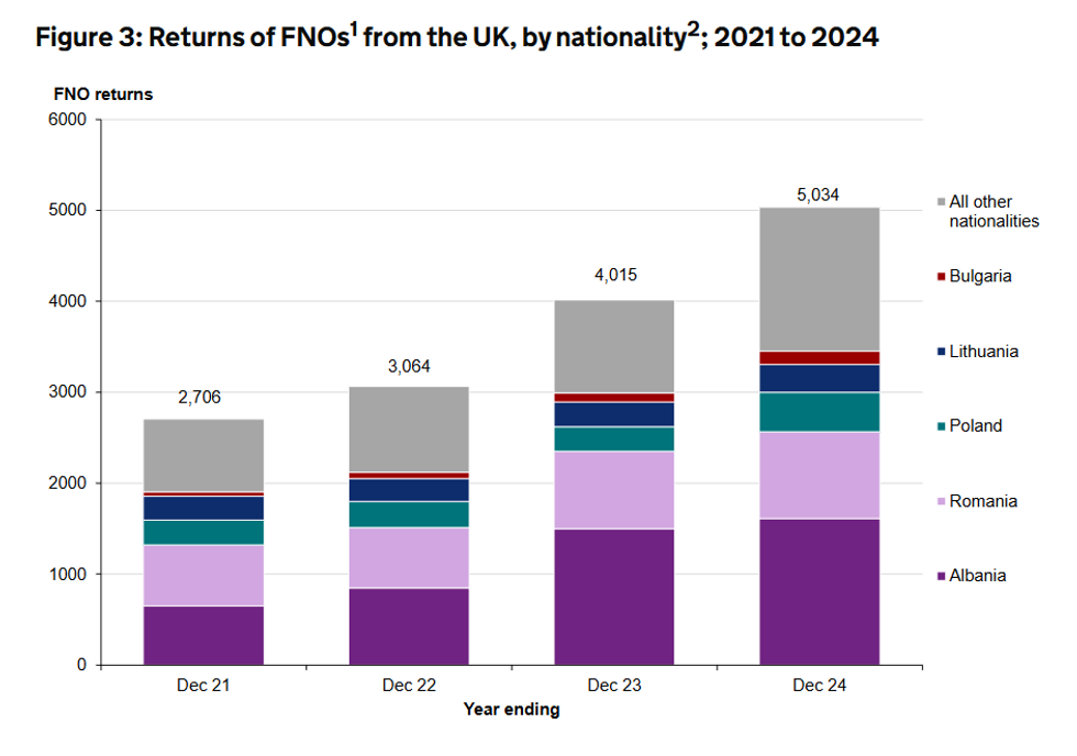 Nationality of FNOs who've been deported