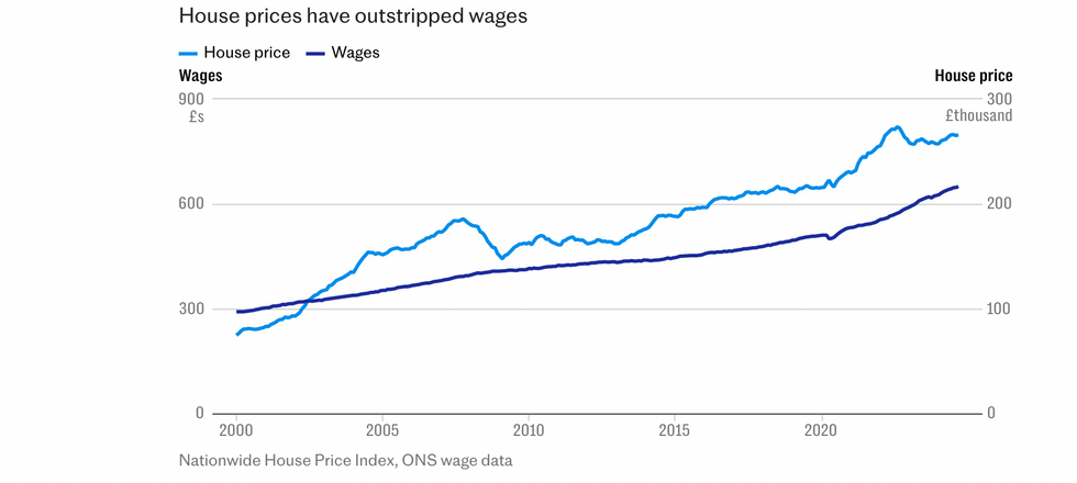 Nationwide House Price Index, ONS wage data