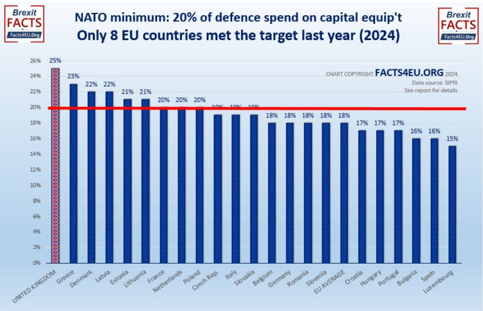 NATO members' defence capital expenditure