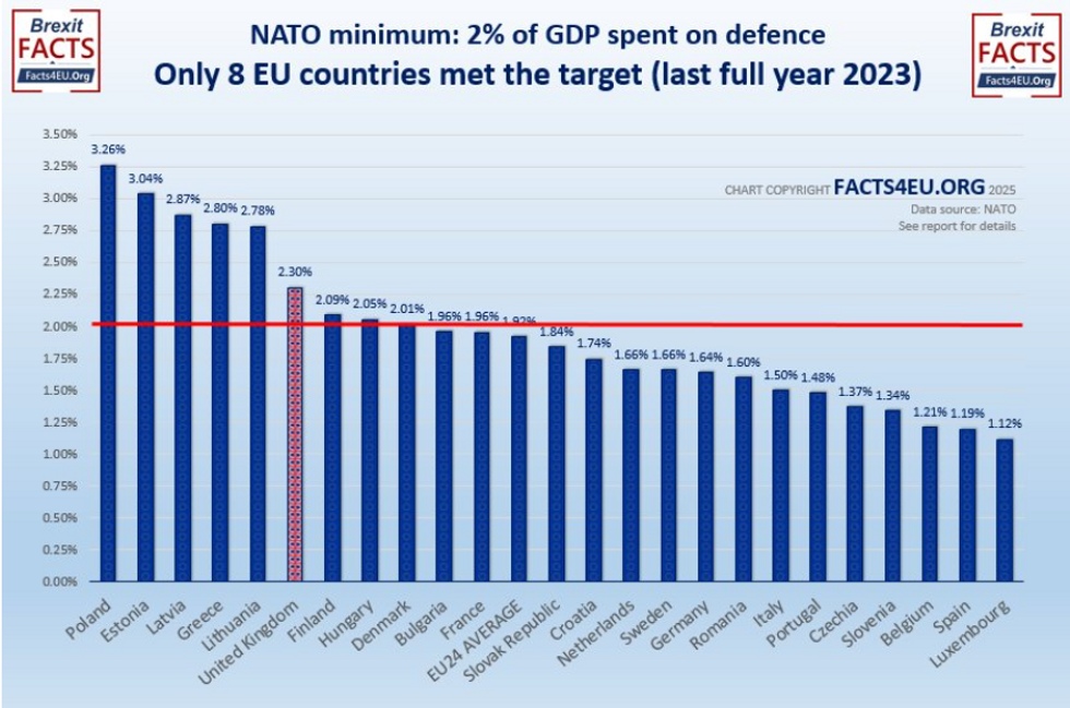 NATO members defence spend as a % of GDP