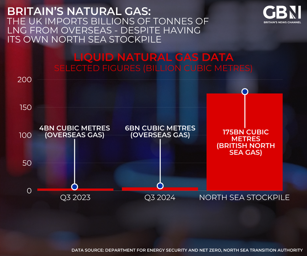 Natural gas graph