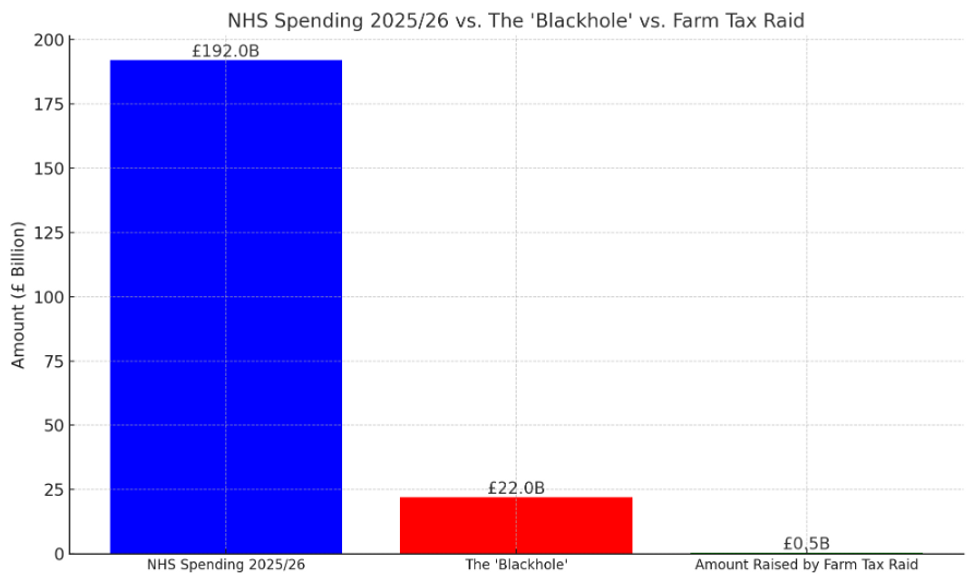 NHS spending vs amount raised by farm tax raid