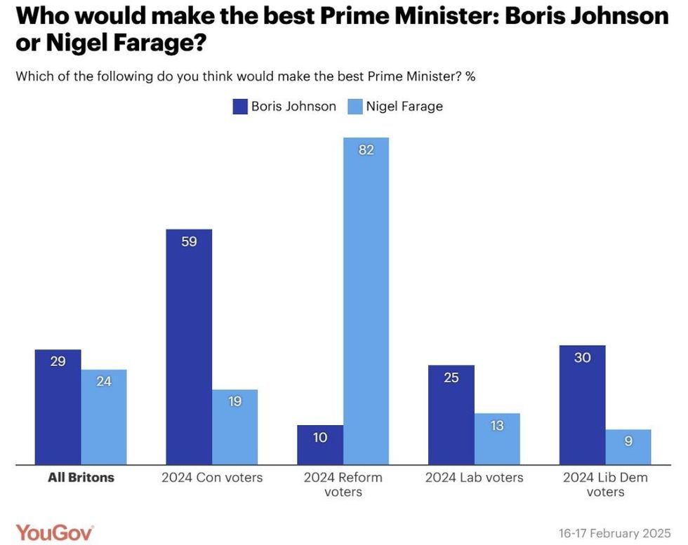 Nigel Farage remains more popular with Reform UK voters than Boris Johnson