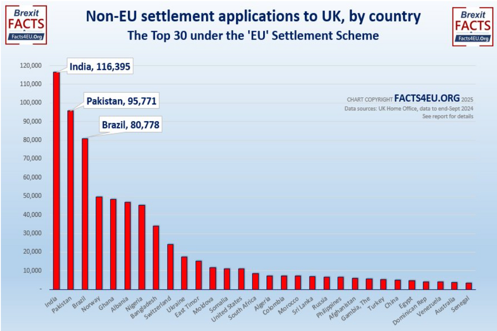 Non-EU settlement applications to UK, by country