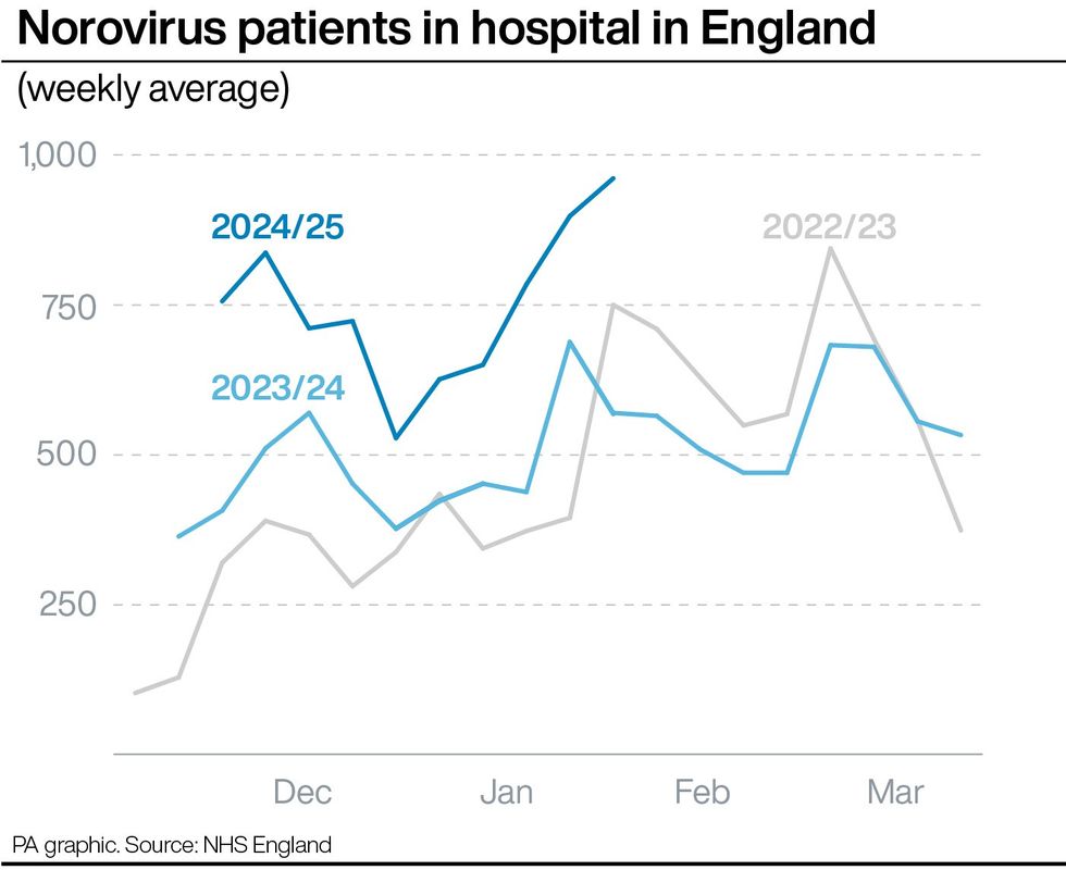 Norovirus patients in hospital in England