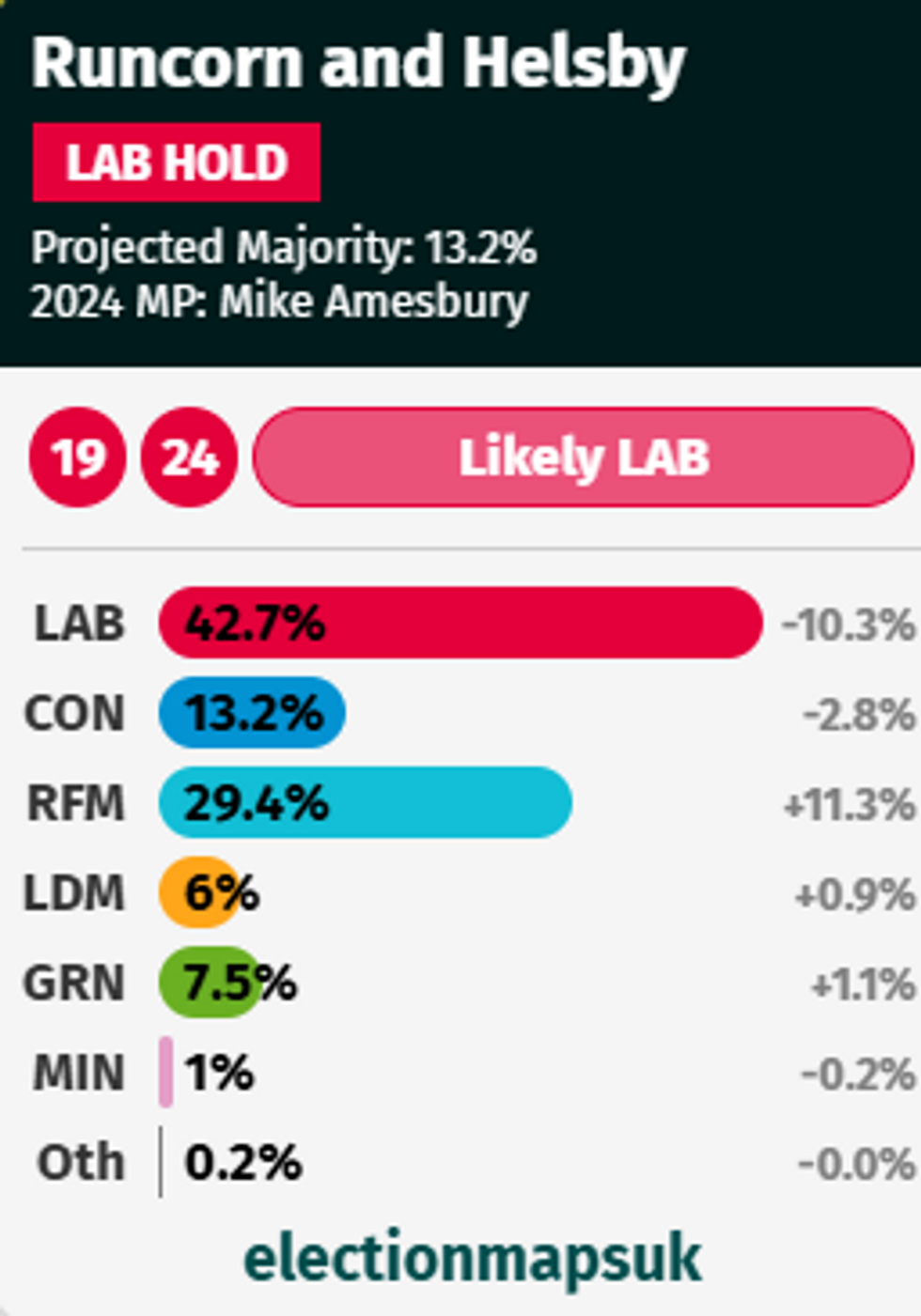 Nowcast Model gives Labour a safe win in Runcorn and Helsby