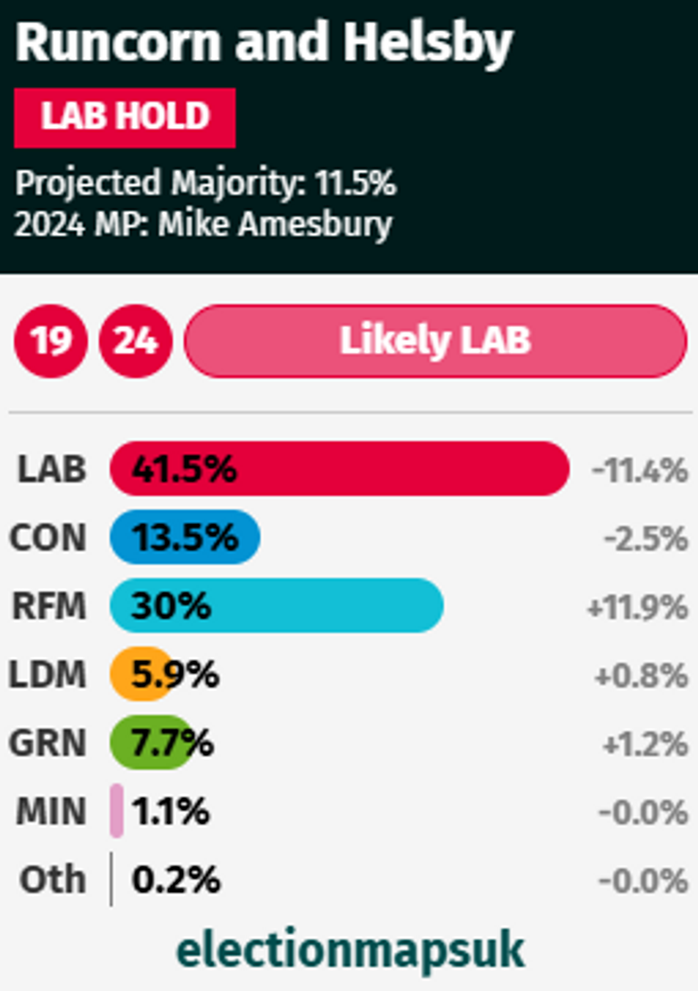 Nowcast model projection for Runcorn and Helsby