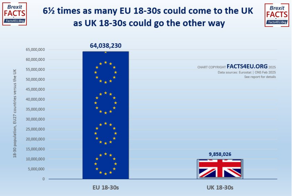 Number of EU youths who would benefit from a youth mobility scheme versus the number of UK youths who would benefit