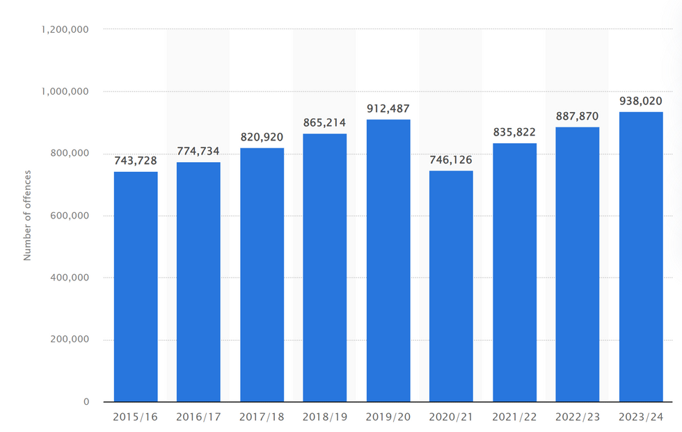 Number of police recorded crime offences recorded in London from 2015/16 to 2023/24