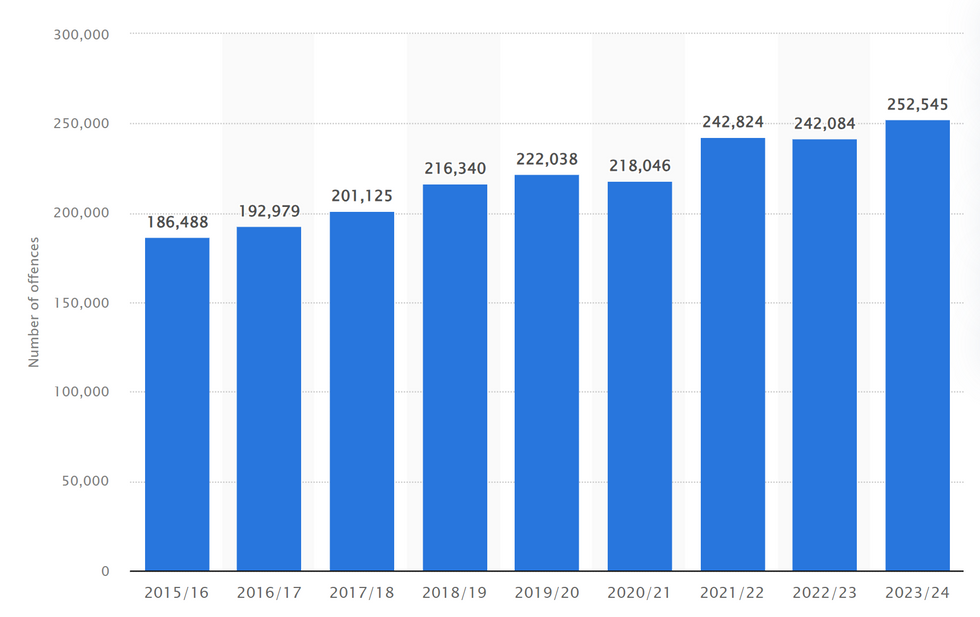 Number of police recorded violence against the person offences in London from 2015/16 to 2023/24