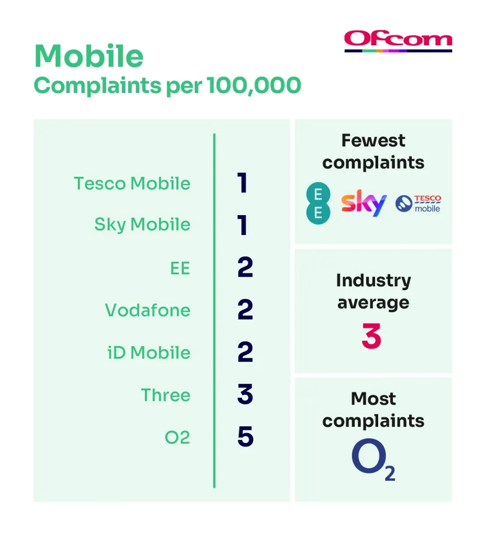 o2 sky mobile three and were ranked by the number of complaints to ofcom