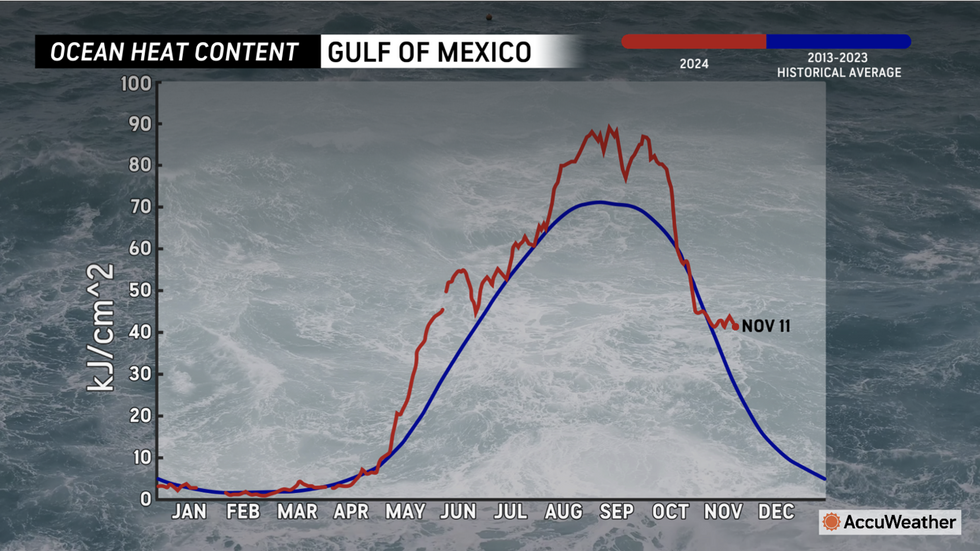 Ocean temperature chart