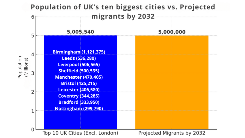 ONS projection of five million migrants moving to Britain is the equivalent of the population of Britainu2019s ten biggest cities doubling (barring London)