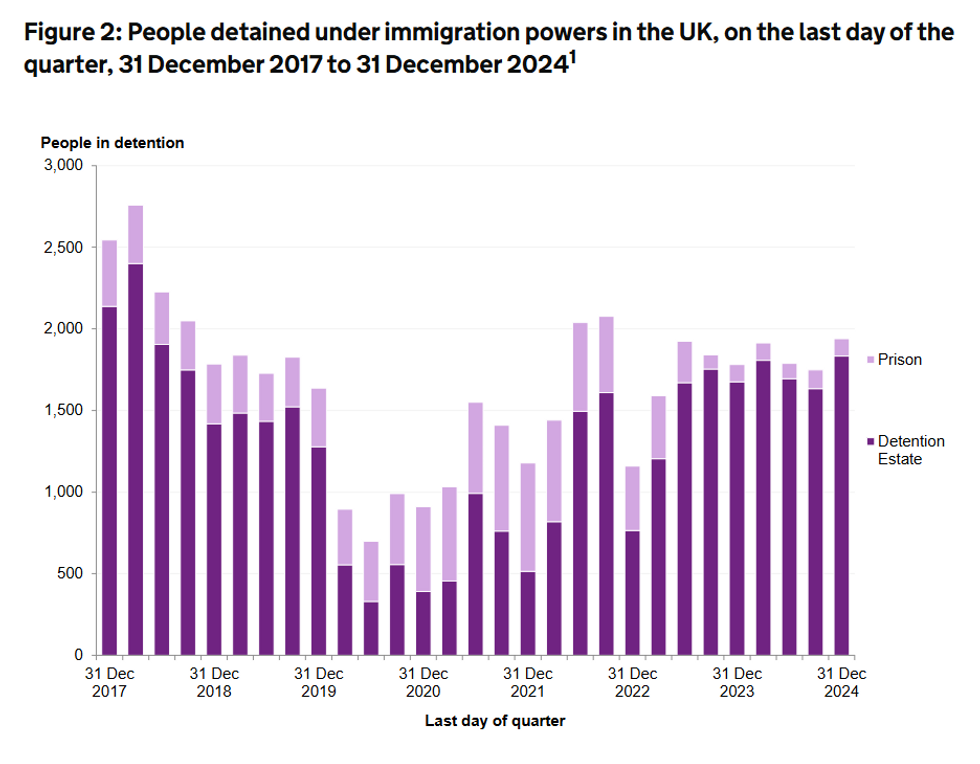 People detained in prison versus detention centres