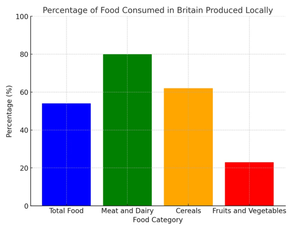 Percentage of food consumed in Britain consumed locally