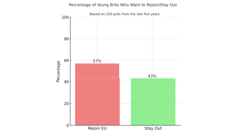 Percentage of young Brits who want to Rejoin / Stay Out