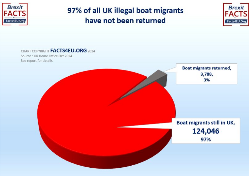 Pie chart of number of UK illegal migrants who have not been returned