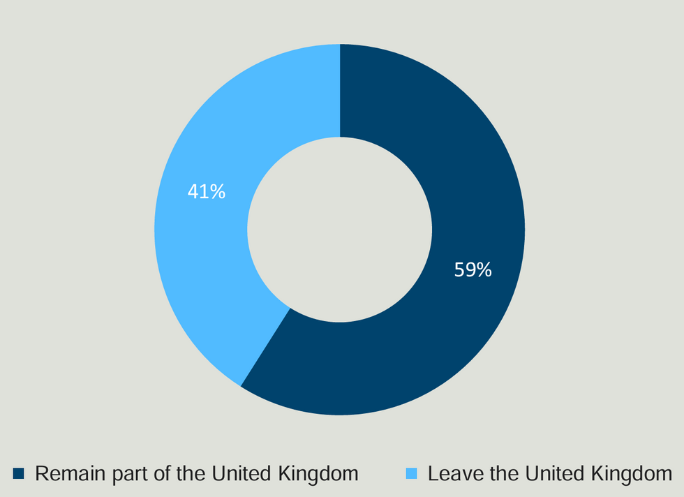 Pie chart of the percentage of respondents who who remain part of the UK and leave the UK