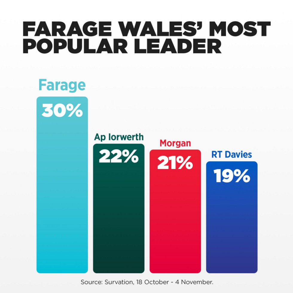 Poll finds Farage is the most popular leader in Wales