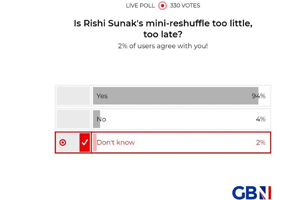 POLL OF THE DAY: Is Rishi Sunak's mini-reshuffle too little, too late ...