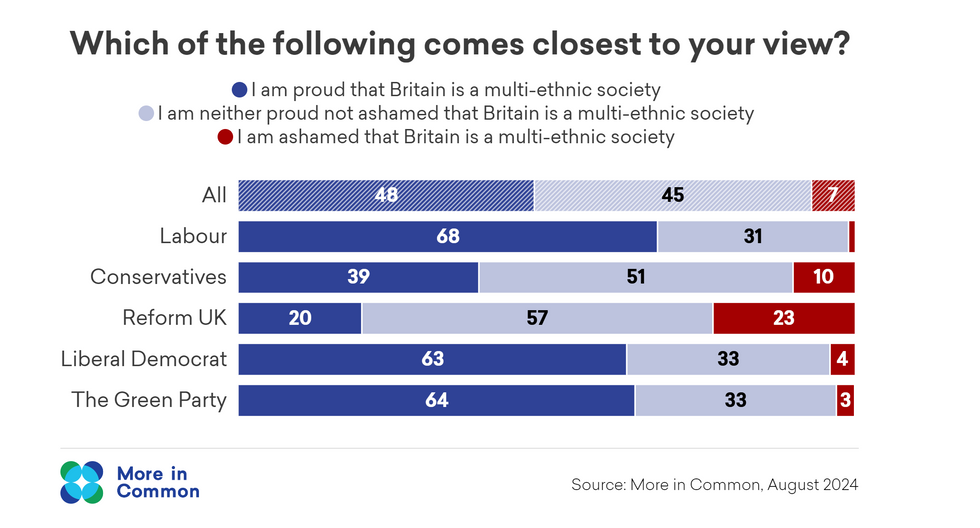 Poll results asking if respondents are proud Britain is a multi-ethnic society