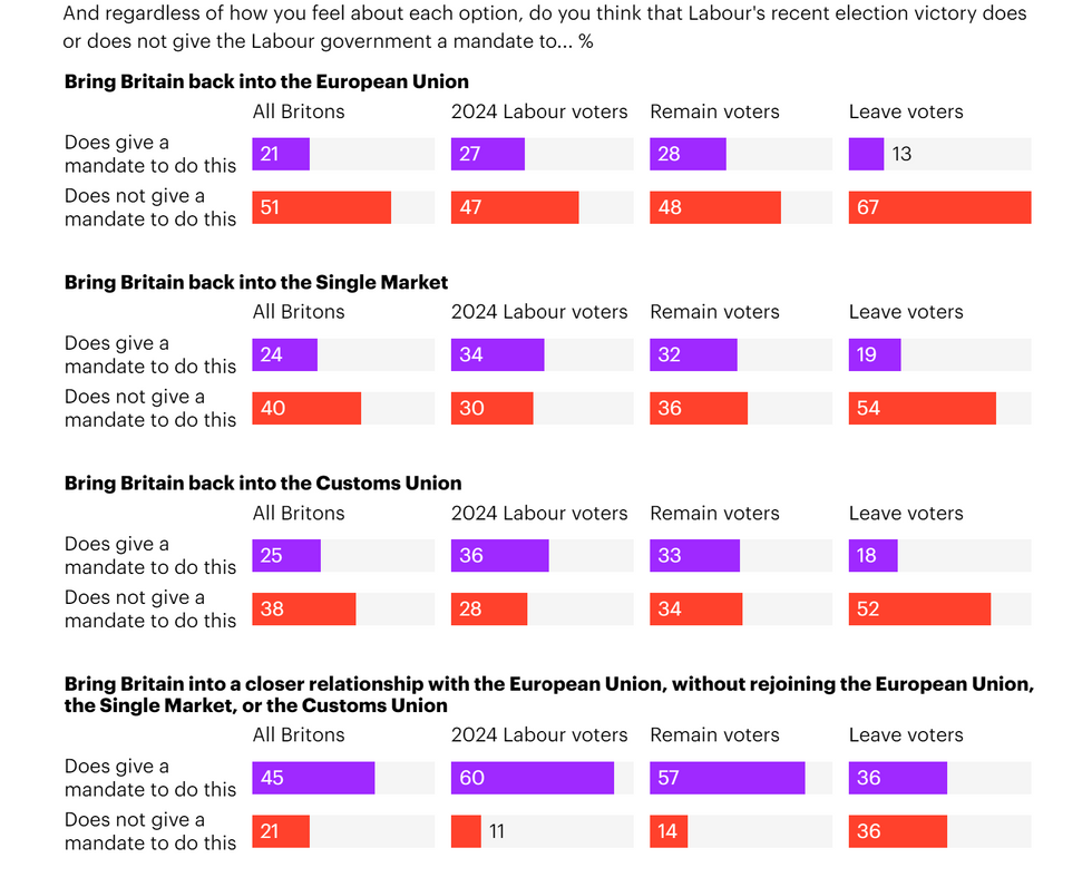 Poll results for what Britons feel Labour has a mandate for on Brexit