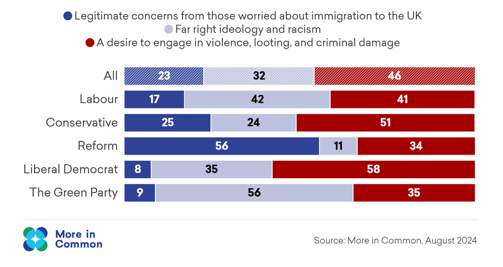 Poll results for what Britons think the riots were borne out of