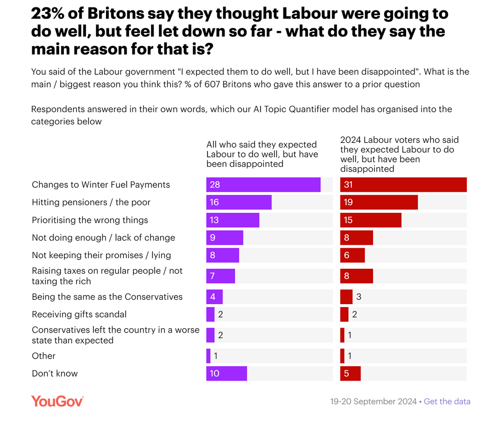 Poll results for why respondents have been let down by the Labour Government