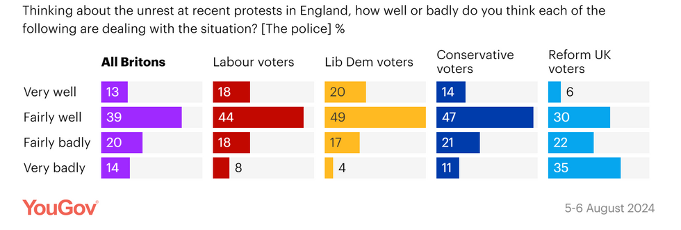 Poll results of how Britons think the police have dealt with the riots