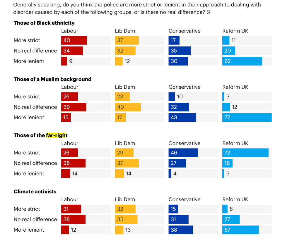 Poll results of policing in the UK by voting group