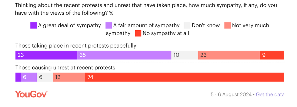 Poll results show sympathy toward protests