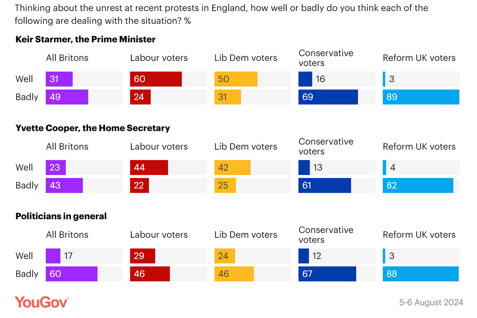 Poll results showing how Britons feel Conservative figures are handling the riots