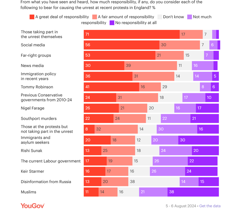 Poll results showing opinion on responsibility for unrest at protests