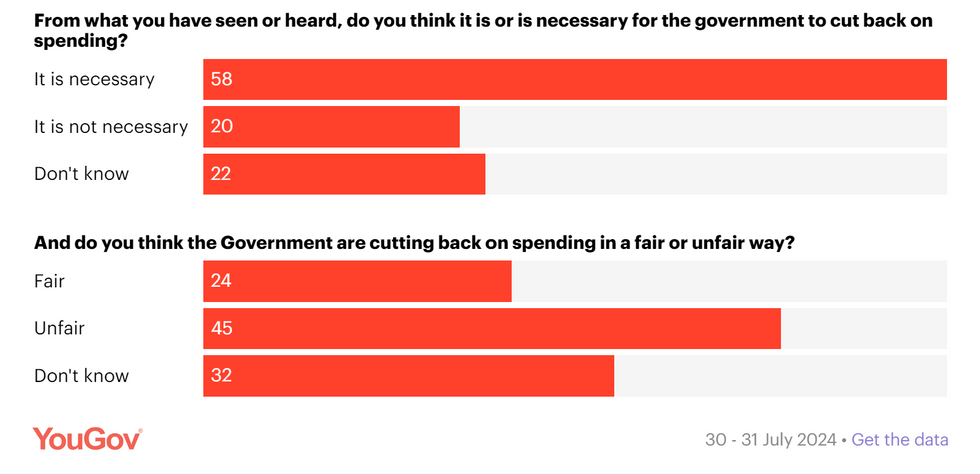 Poll showing public opinion to spending cuts