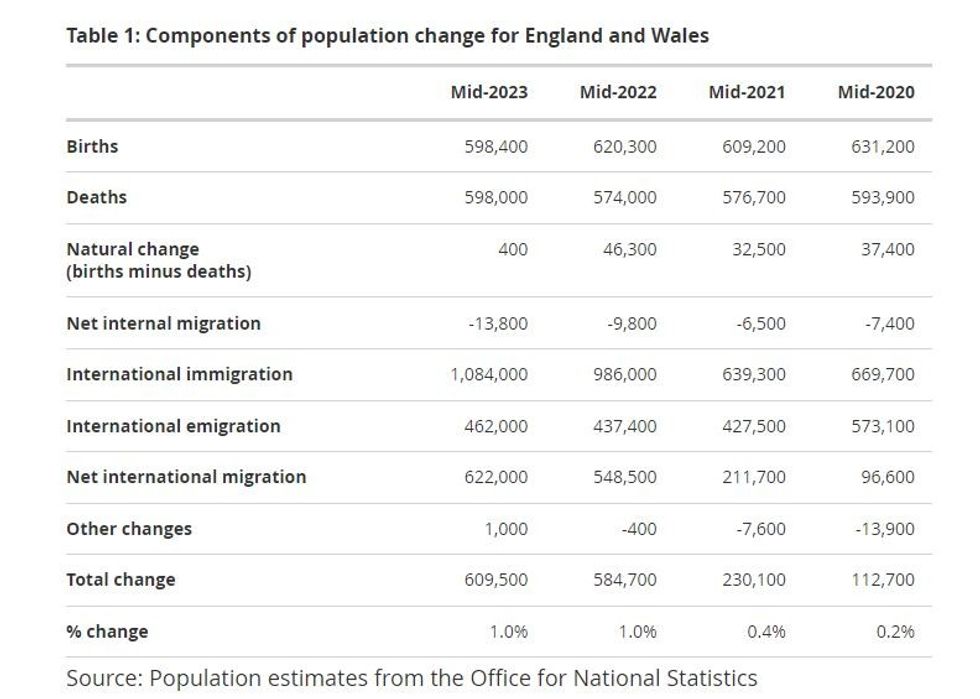 Population figures migration levels